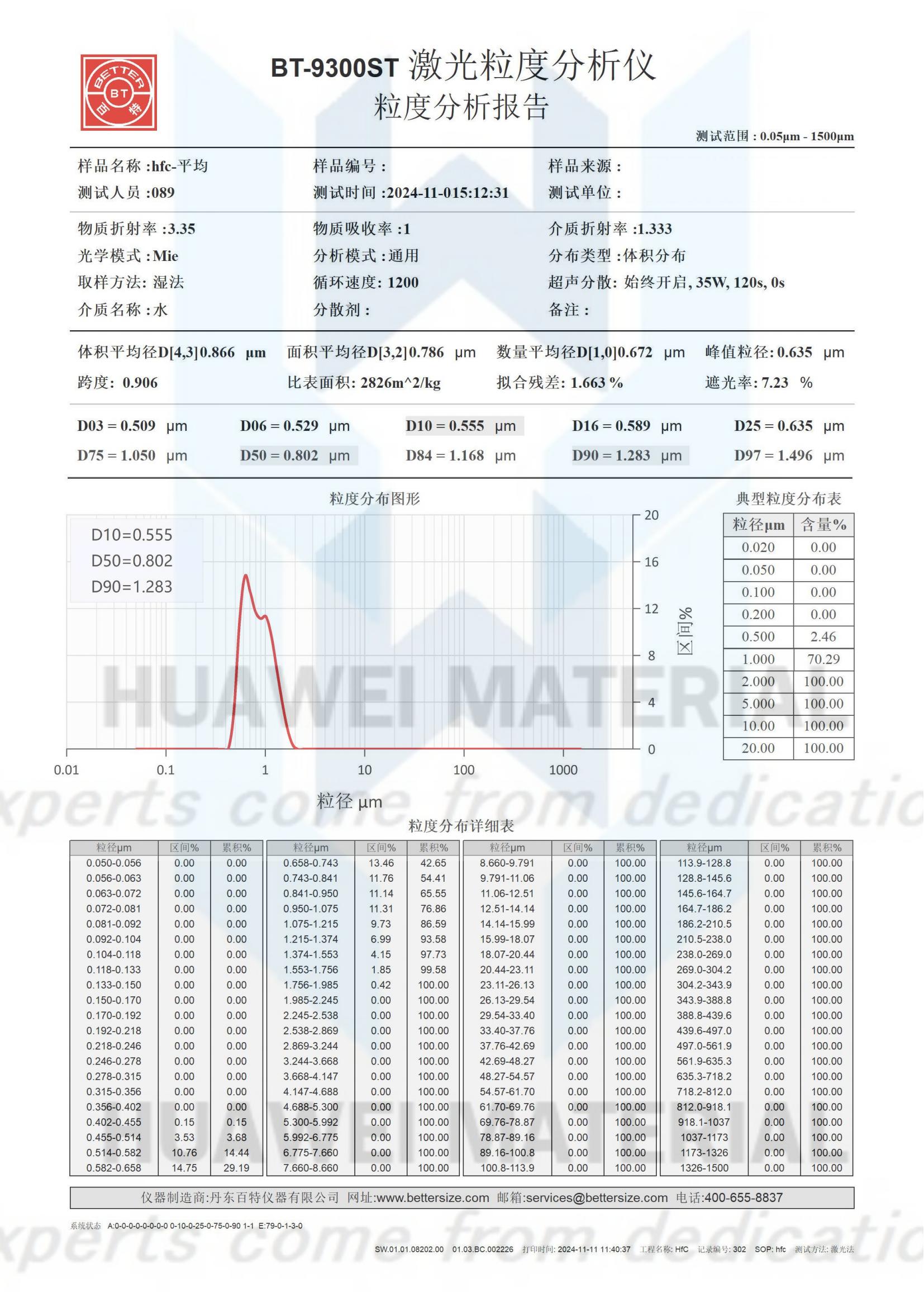 HfC D50<1um