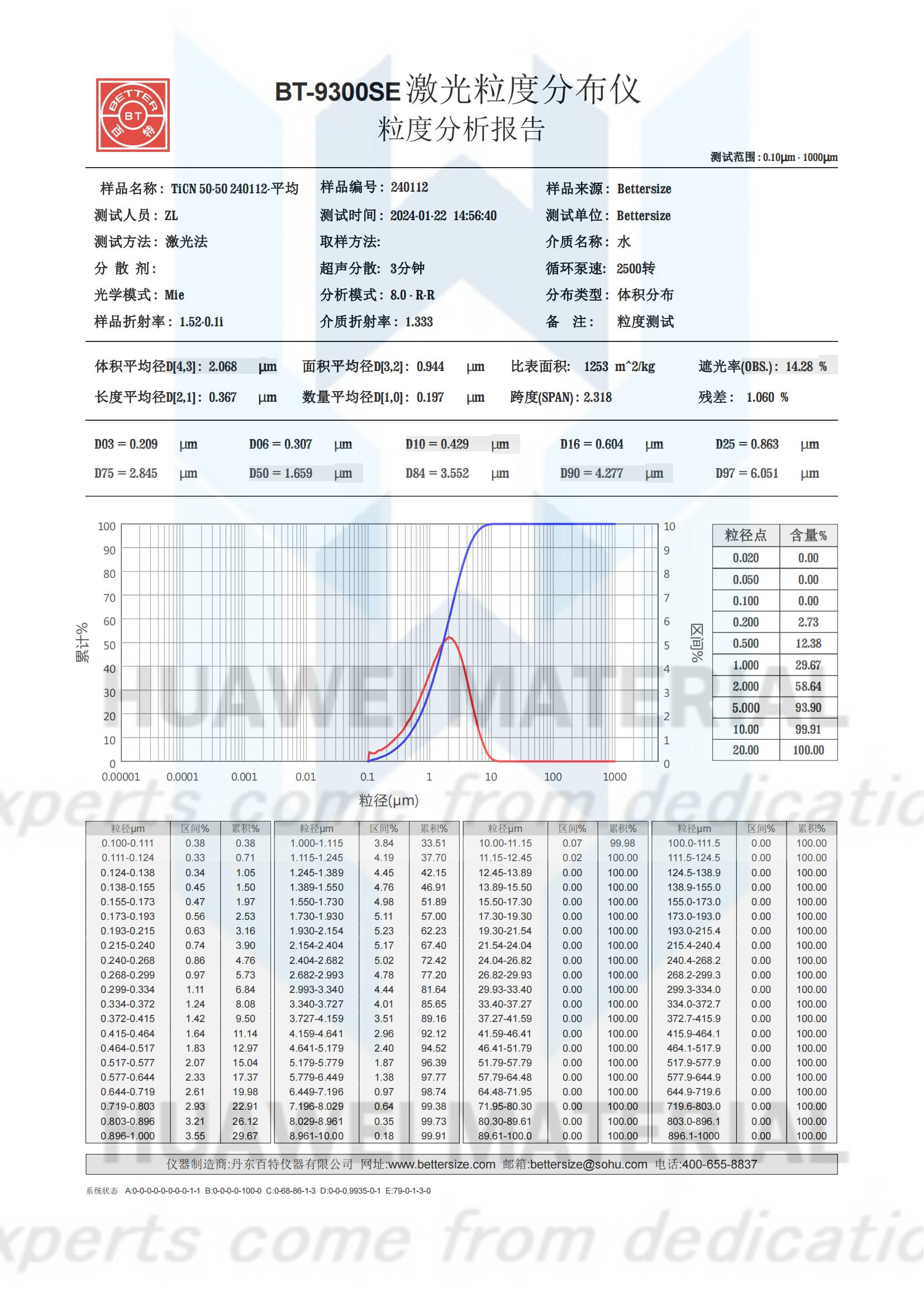 TiCN D50 1-3um