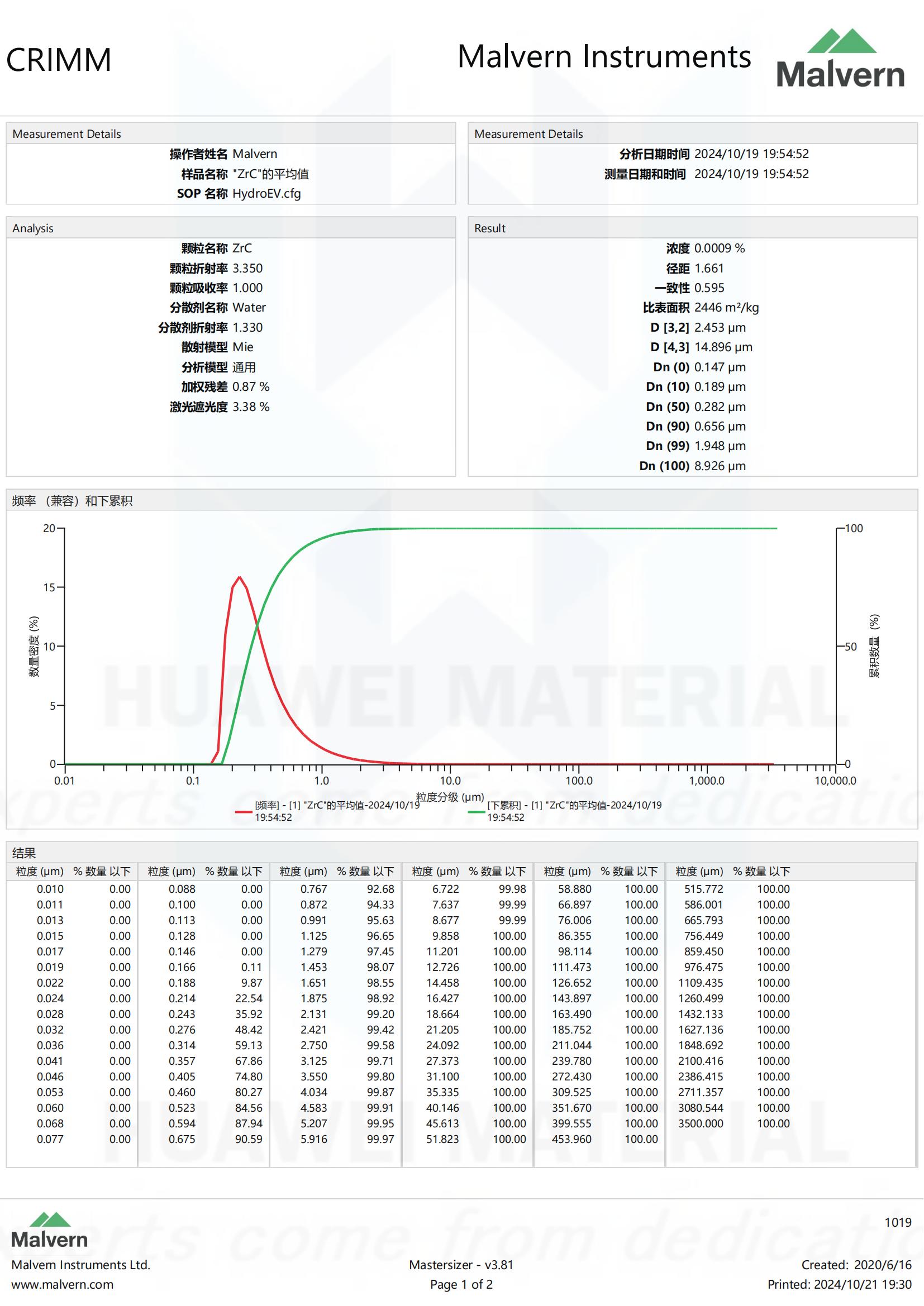 ZrC Dn50 0.282um